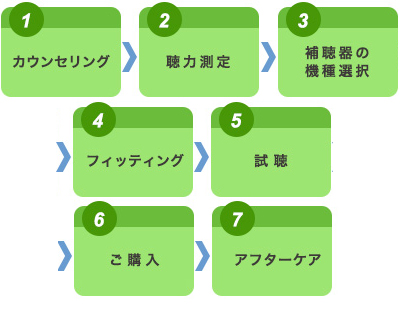 補聴器ご購入の流れ